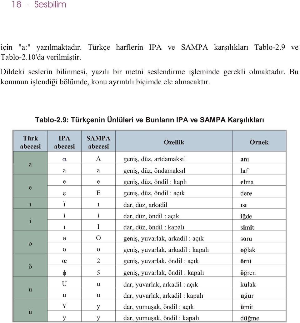 9: Türkçenin Ünlüleri ve Bunlarýn IPA ve AMPA Karþýlýklarý IPA abecesi AMPA abecesi Özellik A geniþ, düz, artdamaksýl aný a a geniþ, düz, öndamaksýl laf e e geniþ, düz, öndil : kaplý elma E geniþ,