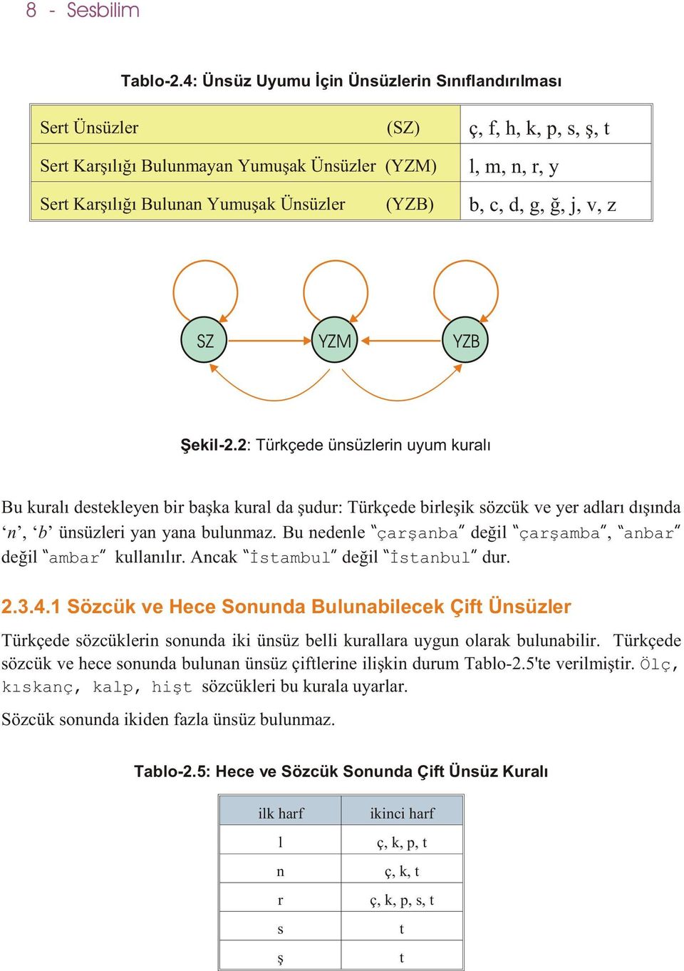 d, g, ð, j, v, z YM YB Þekil-2.2: Türkçede ünsüzlerin uyum kuralý Bu kuralý destekleyen bir baþka kural da þudur: Türkçede birleþik sözcük ve yer adlarý dýþýnda n, b ünsüzleri yan yana bulunmaz.