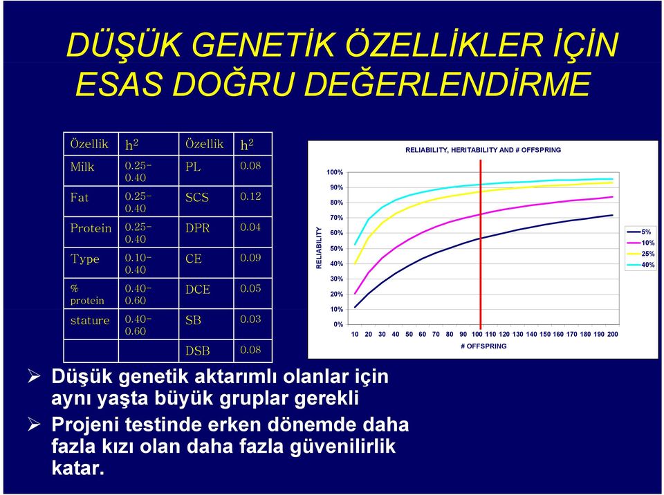 08 Düşük ük genetik aktarımlı olanlar l için i aynı yaşta büyük gruplar gerekli Projeni testinde erken dönemde daha fazla kızı olan daha fazla