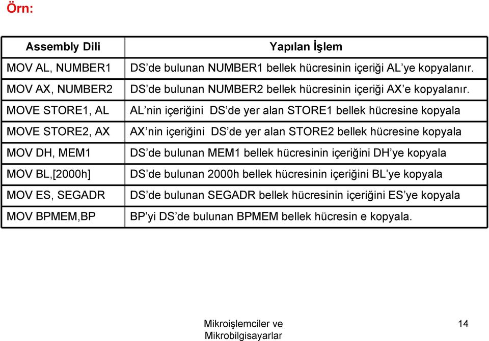 AL nin içeriğini DS de yer alan STORE1 bellek hücresine kopyala AX nin içeriğini DS de yer alan STORE2 bellek hücresine kopyala DS de bulunan MEM1 bellek