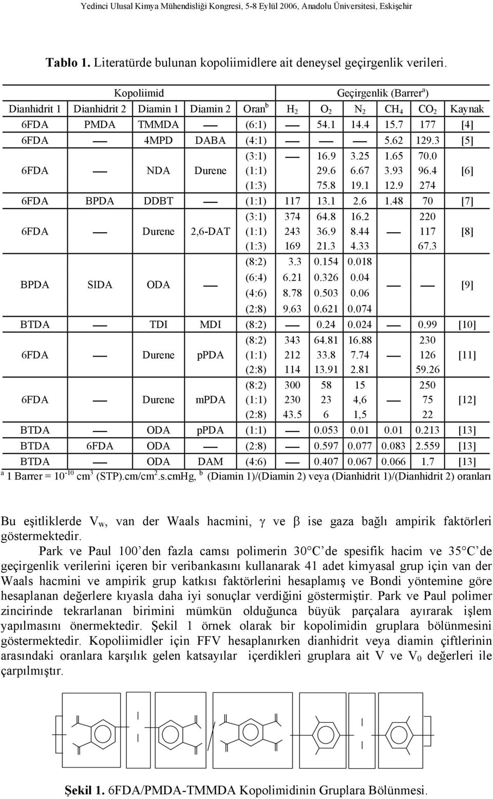 65 70.0 6FDA NDA Durene (:) 29.6 6.67 3.93 96.4 [6] (:3) 75.8 9. 2.9 274 6FDA BPDA DDBT (:) 7 3. 2.6.48 70 [7] (3:) 374 64.8 6.2 220 6FDA Durene 2,6-DAT (:) 243 36.9 8.44 7 [8] (:3) 69 2.3 4.33 67.