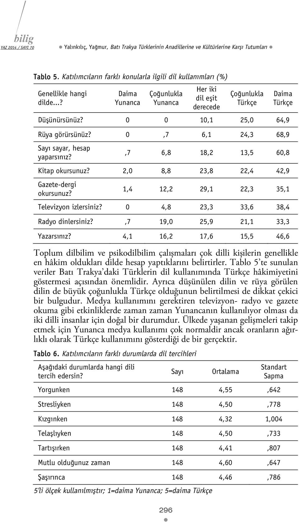 ,7 6,8 18,2 13,5 60,8 Kitap okursunuz? 2,0 8,8 23,8 22,4 42,9 Gazete-dergi okursunuz? 1,4 12,2 29,1 22,3 35,1 Televizyon izlersiniz? 0 4,8 23,3 33,6 38,4 Radyo dinlersiniz?