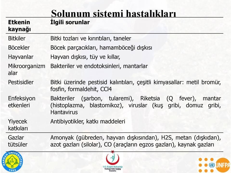 kalıntıları, çeşitli kimyasallar: metil bromür, fosfin, formaldehit, CCl4 Bakteriler (şarbon, tularemi), Riketsia (Q fever), mantar (histoplazma, blastomikoz), viruslar (kuş