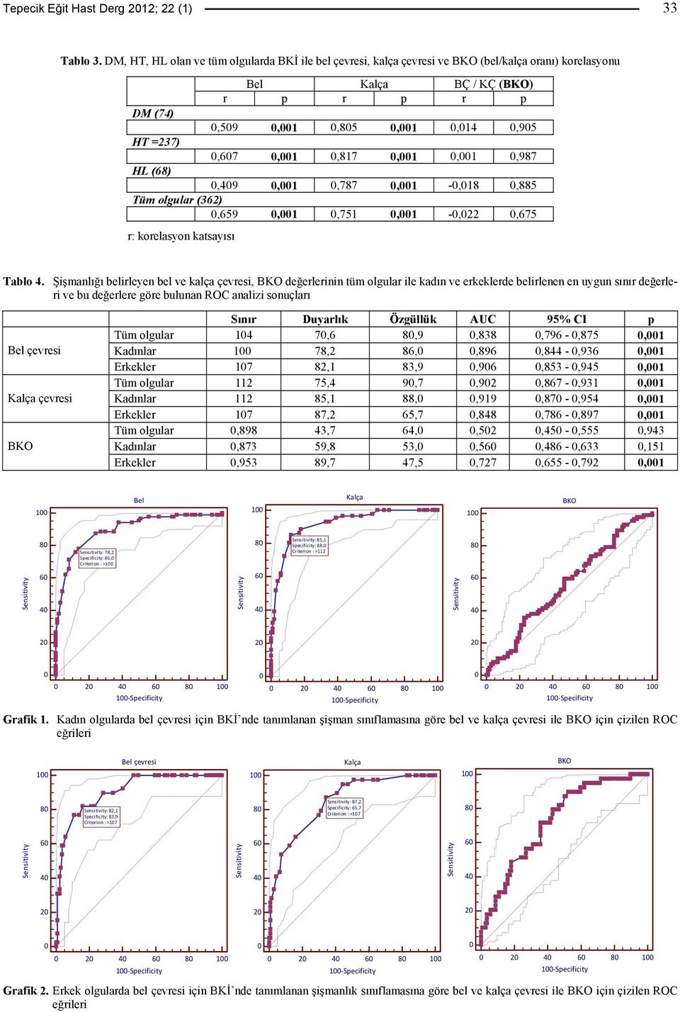 (68),49,1,787,1 -,18,885 Tüm olgular (362),659,1,751,1 -,22,675 r: korelasyon katsayısı Tablo 4.