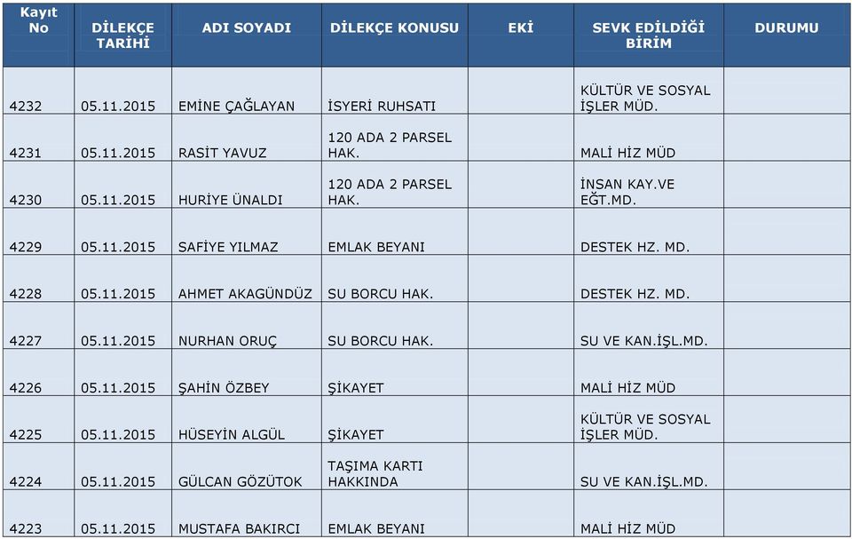 DESTEK HZ. MD. 4227 05.11.2015 NURHAN ORUÇ SU BORCU HAK. SU VE KAN.İŞL.MD. 4226 05.11.2015 ŞAHİN ÖZBEY ŞİKAYET 4225 05.11.2015 HÜSEYİN ALGÜL ŞİKAYET 4224 05.