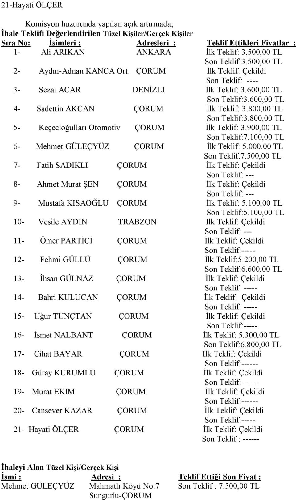 600,00 TL 4- Sadettin AKCAN ÇORUM İlk Teklif: 3.800,00 TL Son Teklif:3.800,00 TL 5- Keçecioğulları Otomotiv ÇORUM İlk Teklif: 3.900,00 TL Son Teklif:7.100,00 TL 6- Mehmet GÜLEÇYÜZ ÇORUM İlk Teklif: 5.