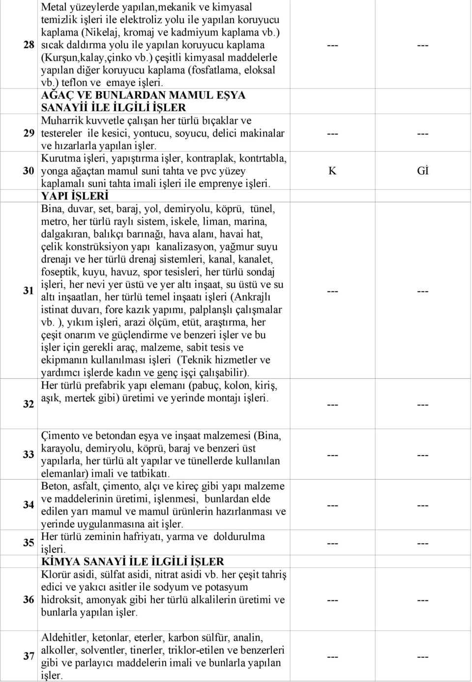 ) teflon ve emaye AĞAÇ VE BUNLARDAN MAMUL EŞYA SANAYİİ İLE İLLİ İŞLER Muharrik kuvvetle çalışan her türlü bıçaklar ve 29 testereler ile kesici, yontucu, soyucu, delici makinalar ve hızarlarla yapılan