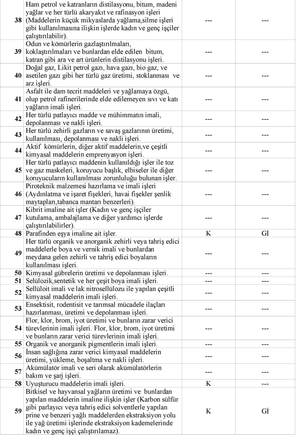 39 Odun ve kömürlerin gazlaştırılmaları, koklaştırılmaları ve bunlardan elde edilen bitum, katran gibi ara ve art ürünlerin distilasyonu 40 Doğal gaz, Likit petrol gazı, hava gazı, bio gaz, ve