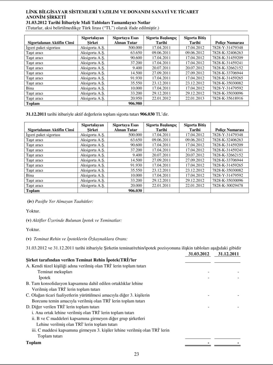 200 17.04.2011 17.04.2012 7828-K-31459241 Taşıt aracı Aksigorta A.Ş. 9.400 20.07.2011 20.07.2012 7828-K-322152 Taşıt aracı Aksigorta A.Ş. 14.500 27.09.2011 27.09.2012 7828-K-3370944 Taşıt aracı Aksigorta A.