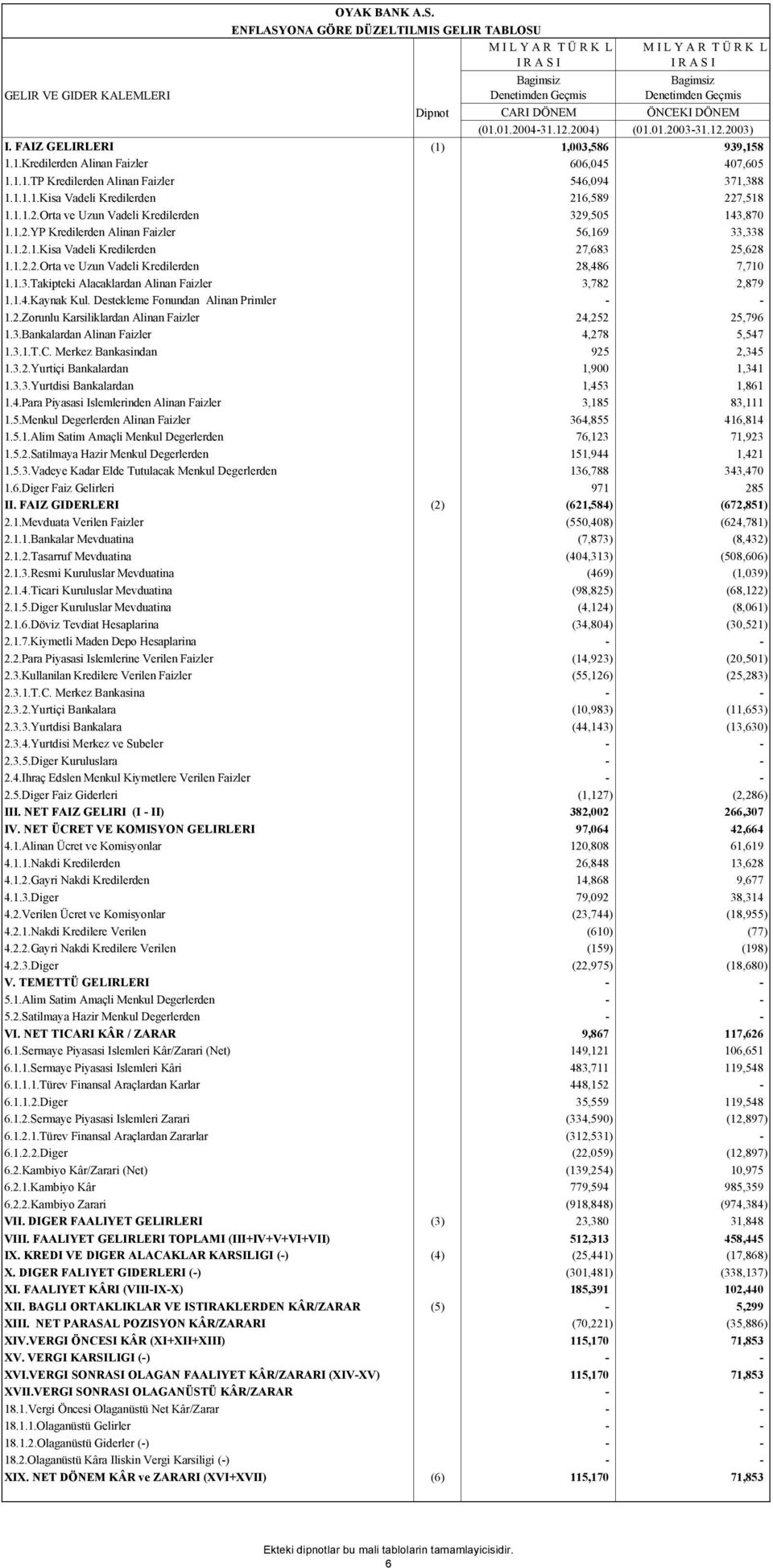 DÖNEM ÖNCEKI DÖNEM (01.01.2004-31.12.2004) (01.01.2003-31.12.2003) I. FAIZ GELIRLERI (1) 1,003,586 939,158 1.1.Kredilerden Alinan Faizler 606,045 407,605 1.1.1.TP Kredilerden Alinan Faizler 546,094 371,388 1.