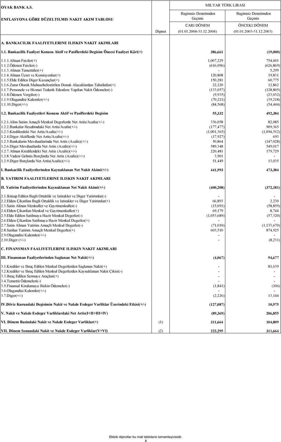 1.2.Ödenen Faizler(-) (616,096) (626,869) 1.1.3.Alinan Temettüler(+) - 5,299 1.1.4.Alinan Ücret ve Komisyonlar(+) 120,808 19,831 1.1.5.Elde Edilen Diger Kazançlar(+) 150,281 60,775 1.1.6.Zarar Olarak Muhasebelestirilen Donuk Alacaklardan Tahsilatlar(+) 22,220 12,862 1.