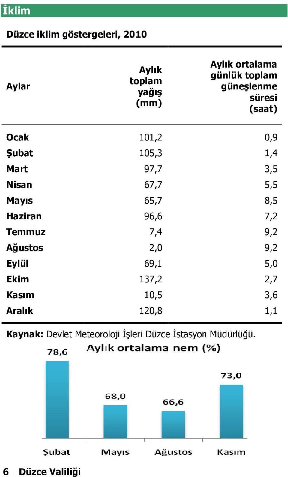 8,5 Haziran 96,6 7,2 Temmuz 7,4 9,2 Ağustos 2,0 9,2 Eylül 69,1 5,0 Ekim 137,2 2,7 Kasım 10,5