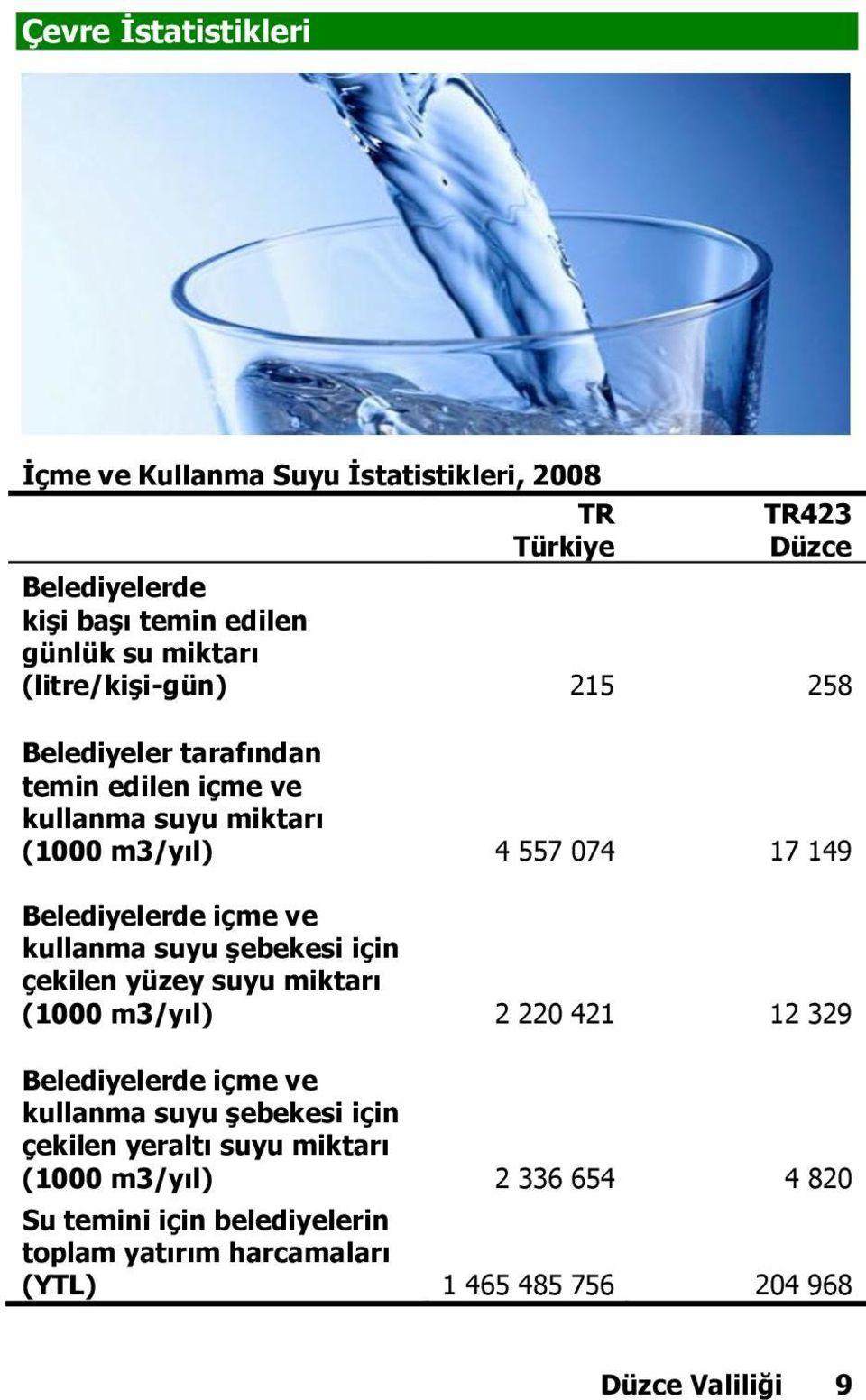 kullanma suyu şebekesi için çekilen yüzey suyu miktarı (1000 m3/yıl) 2 220 421 12 329 Belediyelerde içme ve kullanma suyu şebekesi için çekilen