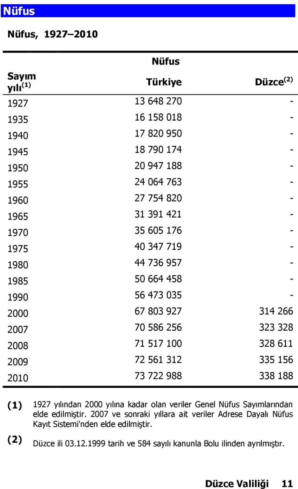 328 611 2009 72 561 312 335 156 2010 73 722 988 338 188 (1) (2) 1927 yılından 2000 yılına kadar olan veriler Genel Nüfus Sayımlarından elde edilmiştir.