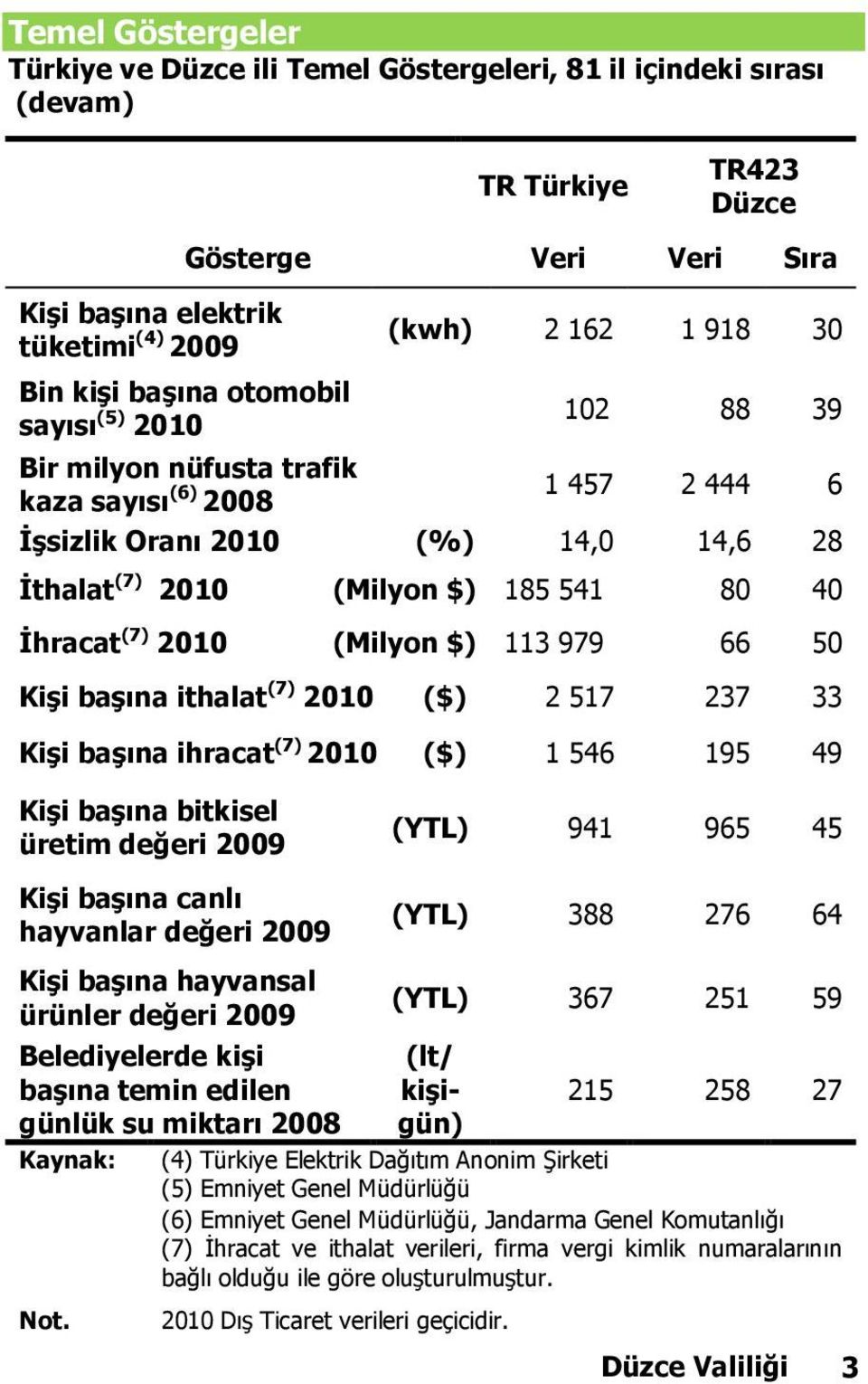 İhracat (7) 2010 (Milyon $) 113 979 66 50 Kişi başına ithalat (7) 2010 ($) 2 517 237 33 Kişi başına ihracat (7) 2010 ($) 1 546 195 49 Kişi başına bitkisel üretim değeri 2009 (YTL) 941 965 45 Kişi