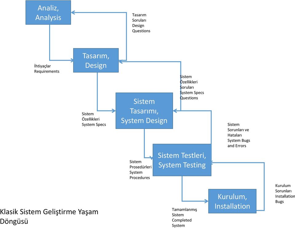 System Specs Questions Testleri, System Testing Sorunları ve Hataları System Bugs and Errors Klasik