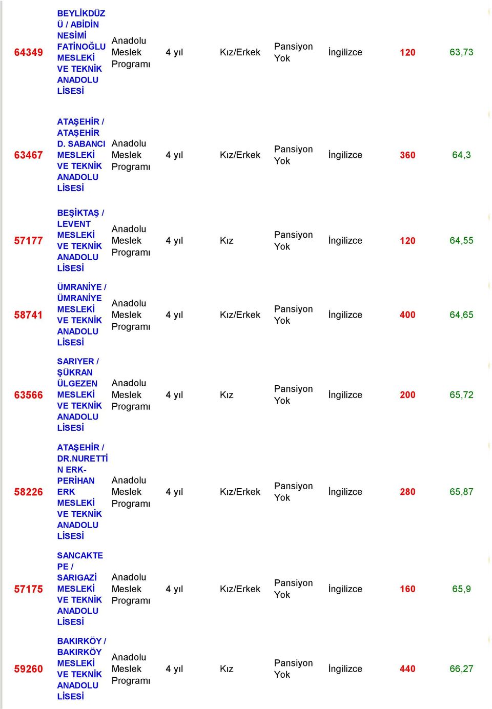 İngilizce 400 64,65 63566 SARIYER / ŞÜKRAN ÜLGEZEN İngilizce 200 65,72 58226 ATAŞEHİR / DR.