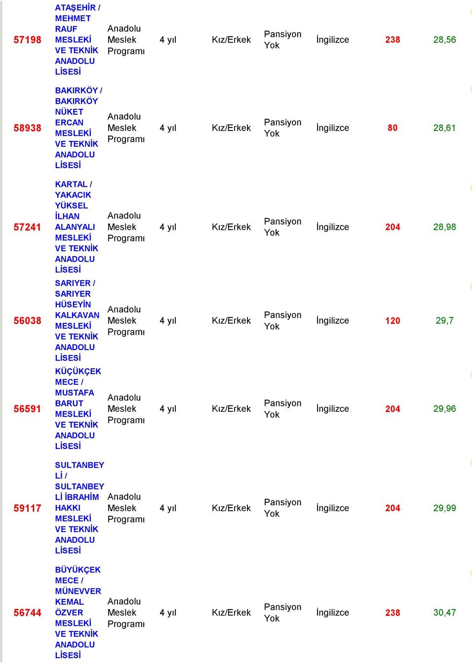 KALKAVAN İngilizce 120 29,7 56591 KÜÇÜKÇEK MECE / MUSTAFA BARUT İngilizce 204 29,96 59117 SULTANBEY Lİ /