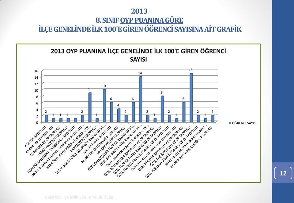 PUANINA İLÇE GENELİNDE İLK 100'E GİREN 16