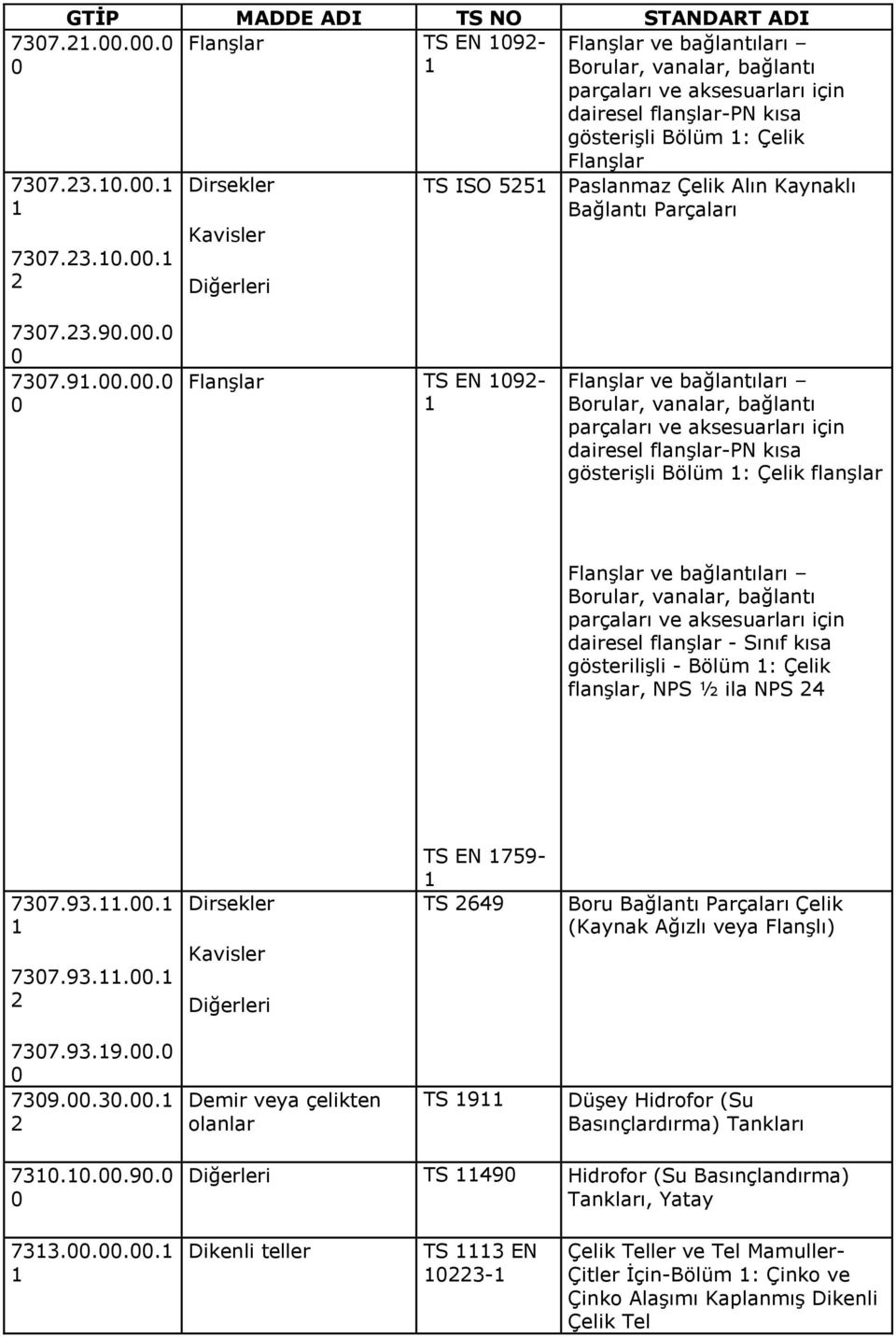 .3.3... Dirsekler Kavisler Flanşlar ve bağlantıları Borular, vanalar, bağlantı parçaları ve aksesuarları için dairesel flanşlar-pn kısa gösterişli Bölüm : Çelik Flanşlar TS ISO 55 Paslanmaz Çelik