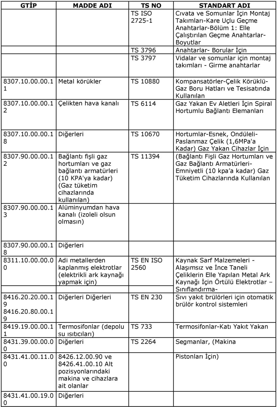 .. 837... Metal körükler TS 88 Kompansatörler-Çelik Körüklü- Gaz Boru Hatları ve Tesisatında Kullanılan Çelikten hava kanalı TS 64 Gaz Yakan Ev Aletleri İçin Spiral Hortumlu Bağlantı Elemanları 837.