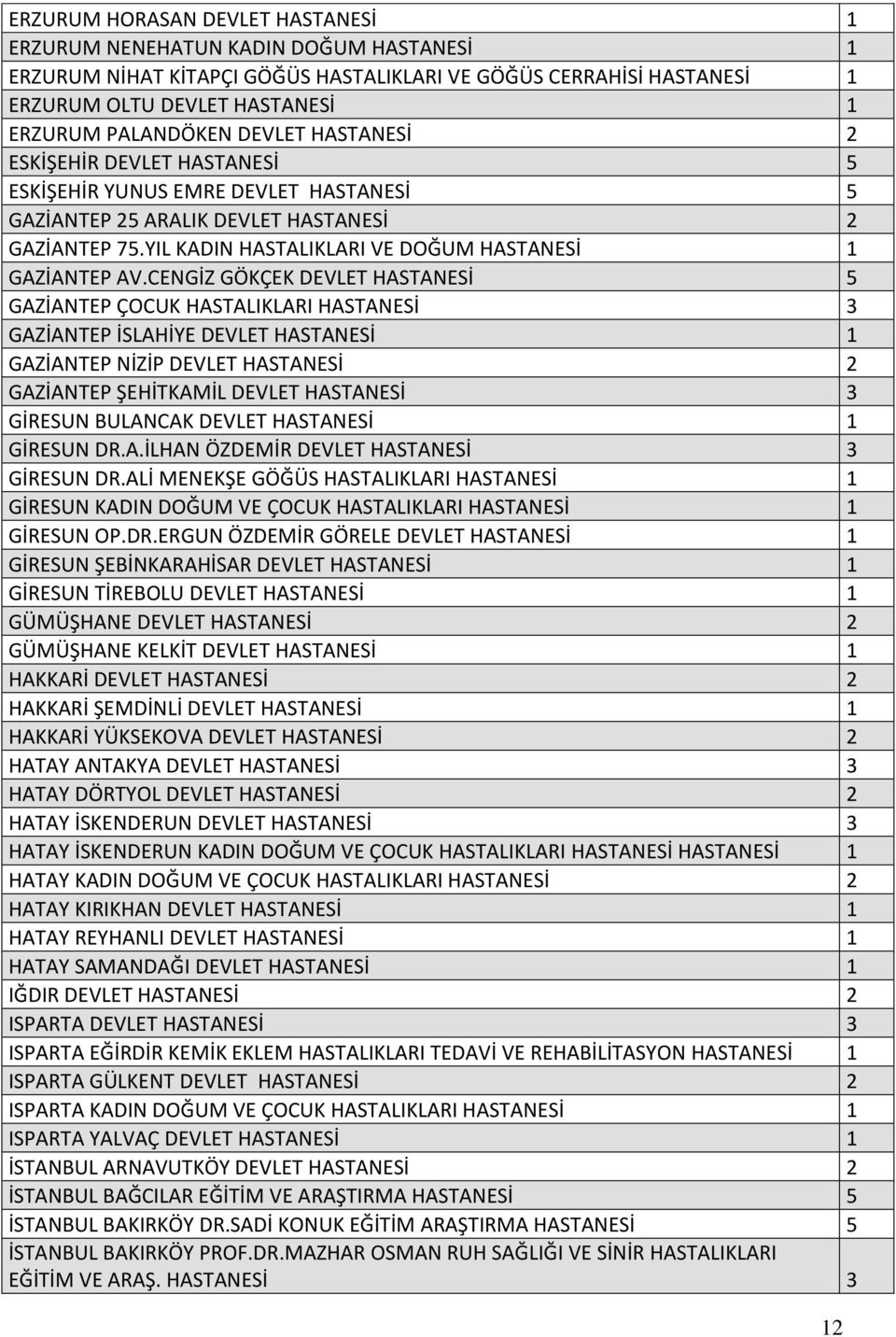 CENGİZ GÖKÇEK DEVLET HASTANESİ 5 GAZİANTEP ÇOCUK HASTALIKLARI HASTANESİ 3 GAZİANTEP İSLAHİYE DEVLET HASTANESİ 1 GAZİANTEP NİZİP DEVLET HASTANESİ 2 GAZİANTEP ŞEHİTKAMİL DEVLET HASTANESİ 3 GİRESUN