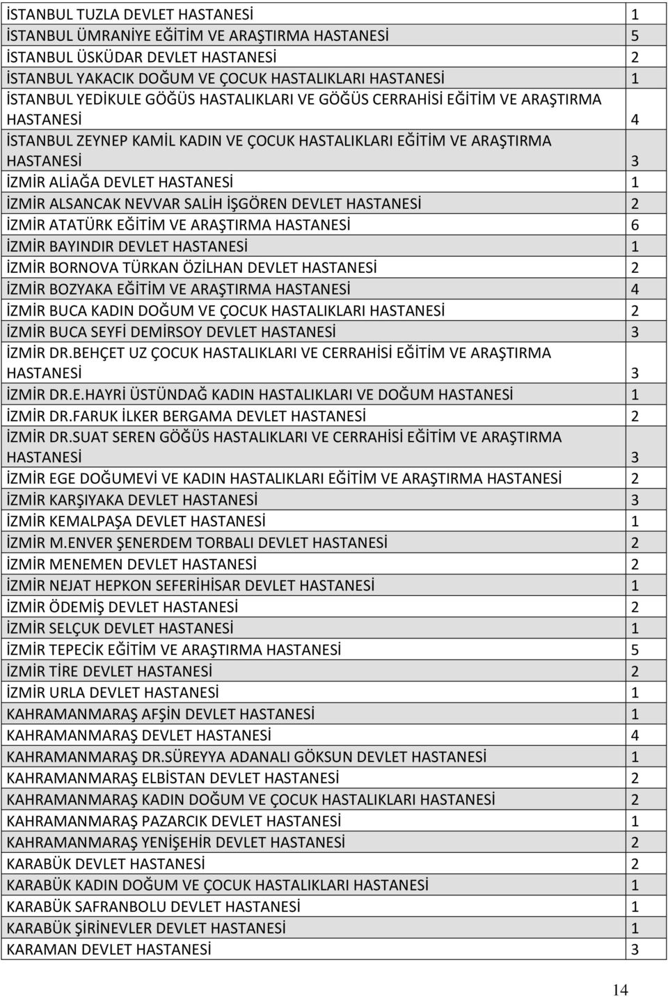 NEVVAR SALİH İŞGÖREN DEVLET HASTANESİ 2 İZMİR ATATÜRK EĞİTİM VE ARAŞTIRMA HASTANESİ 6 İZMİR BAYINDIR DEVLET HASTANESİ 1 İZMİR BORNOVA TÜRKAN ÖZİLHAN DEVLET HASTANESİ 2 İZMİR BOZYAKA EĞİTİM VE