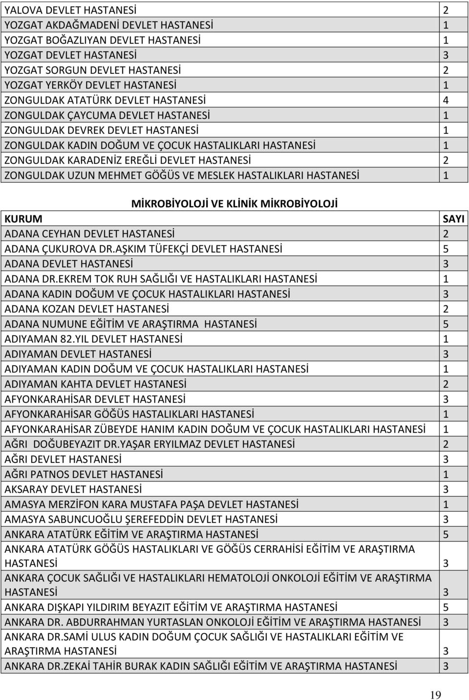 HASTANESİ 2 ZONGULDAK UZUN MEHMET GÖĞÜS VE MESLEK HASTALIKLARI HASTANESİ 1 MİKROBİYOLOJİ VE KLİNİK MİKROBİYOLOJİ KURUM SAYI ADANA CEYHAN DEVLET HASTANESİ 2 ADANA ÇUKUROVA DR.