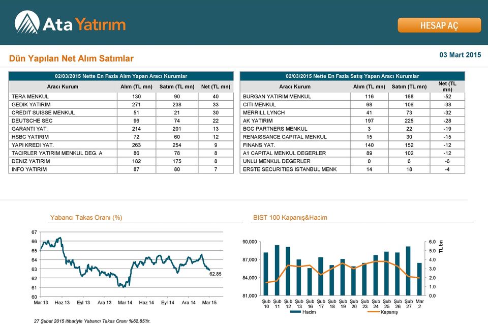 LYNCH 41 73-32 DEUTSCHE SEC 96 74 22 AK YATIRIM 197 225-28 GARANTI YAT. 214 201 13 BGC PARTNERS MENKUL 3 22-19 HSBC YATIRIM 72 60 12 RENAISSANCE CAPITAL MENKUL 15 30-15 YAPI KREDI YAT.