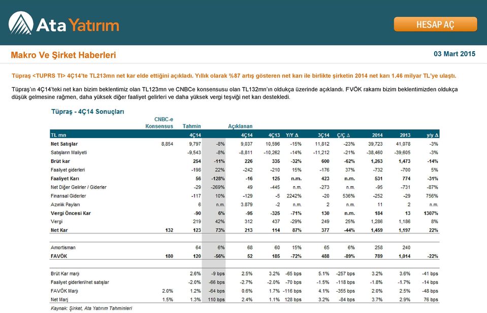 Tüpraş ın 4Ç14 teki net karı bizim beklentimiz olan TL123mn ve CNBCe konsensusu olan TL132mn ın oldukça üzerinde açıklandı.