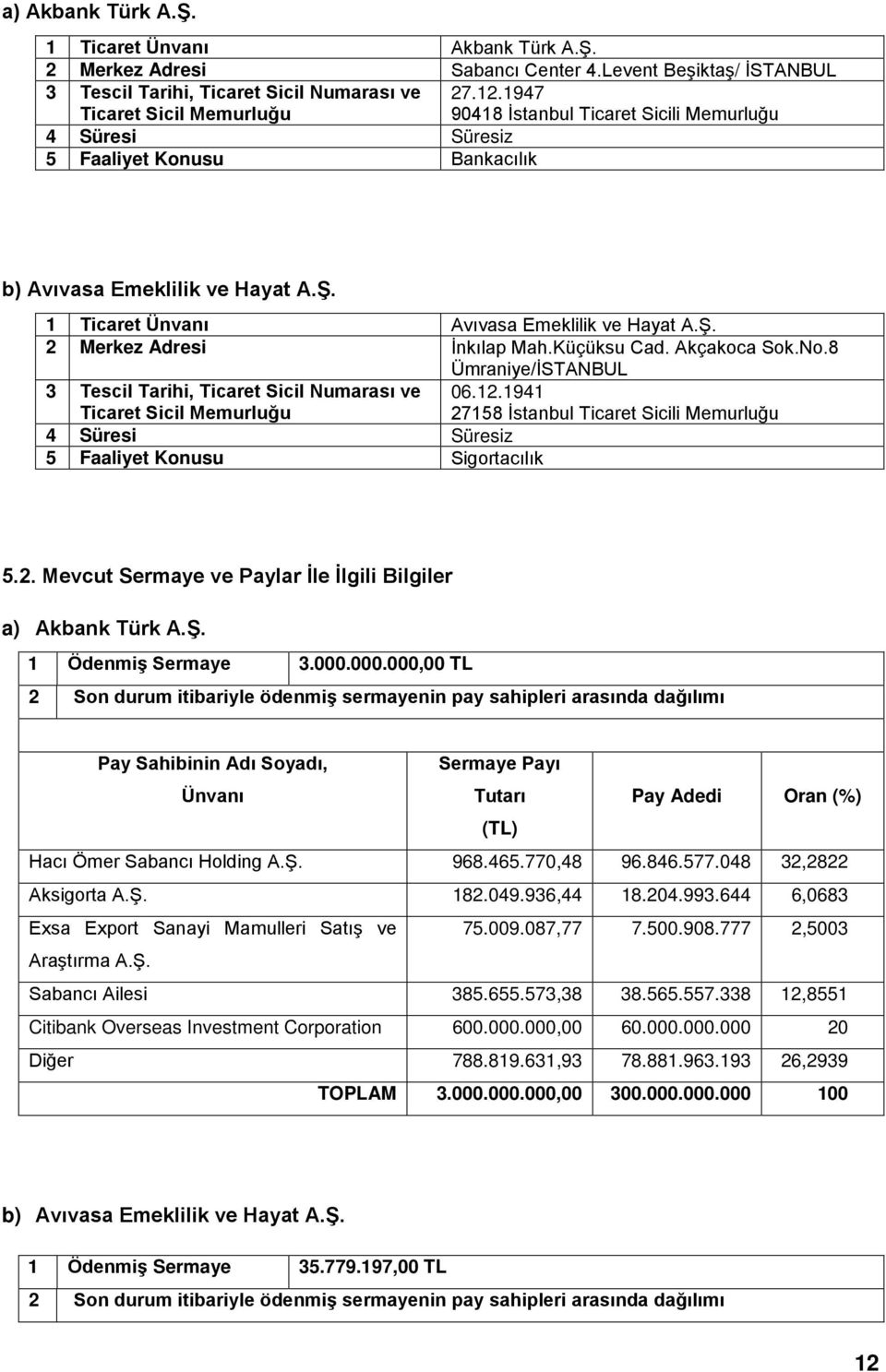 Küçüksu Cad. Akçakoca Sok.No.8 Ümraniye/İSTANBUL 3 Tescil Tarihi, Ticaret Sicil Numarası ve Ticaret Sicil Memurluğu 4 Süresi Süresiz 5 Faaliyet Konusu Sigortacılık 06.12.