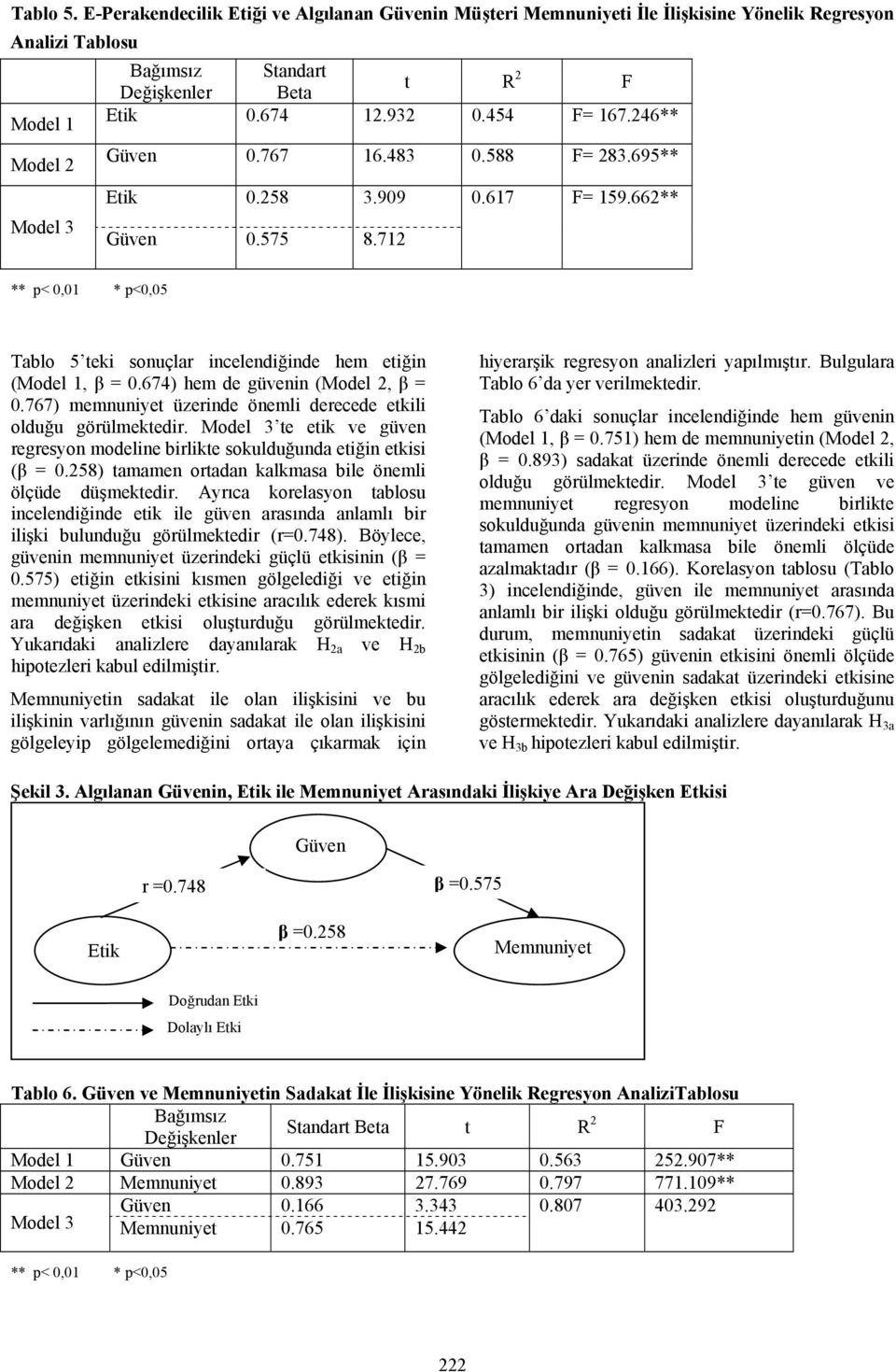 712 ** p< 0,01 * p<0,05 Tablo 5 teki sonuçlar incelendiğinde hem etiğin (Model 1, β = 0.674) hem de güvenin (Model 2, β = 0.767) memnuniyet üzerinde önemli derecede etkili olduğu görülmektedir.