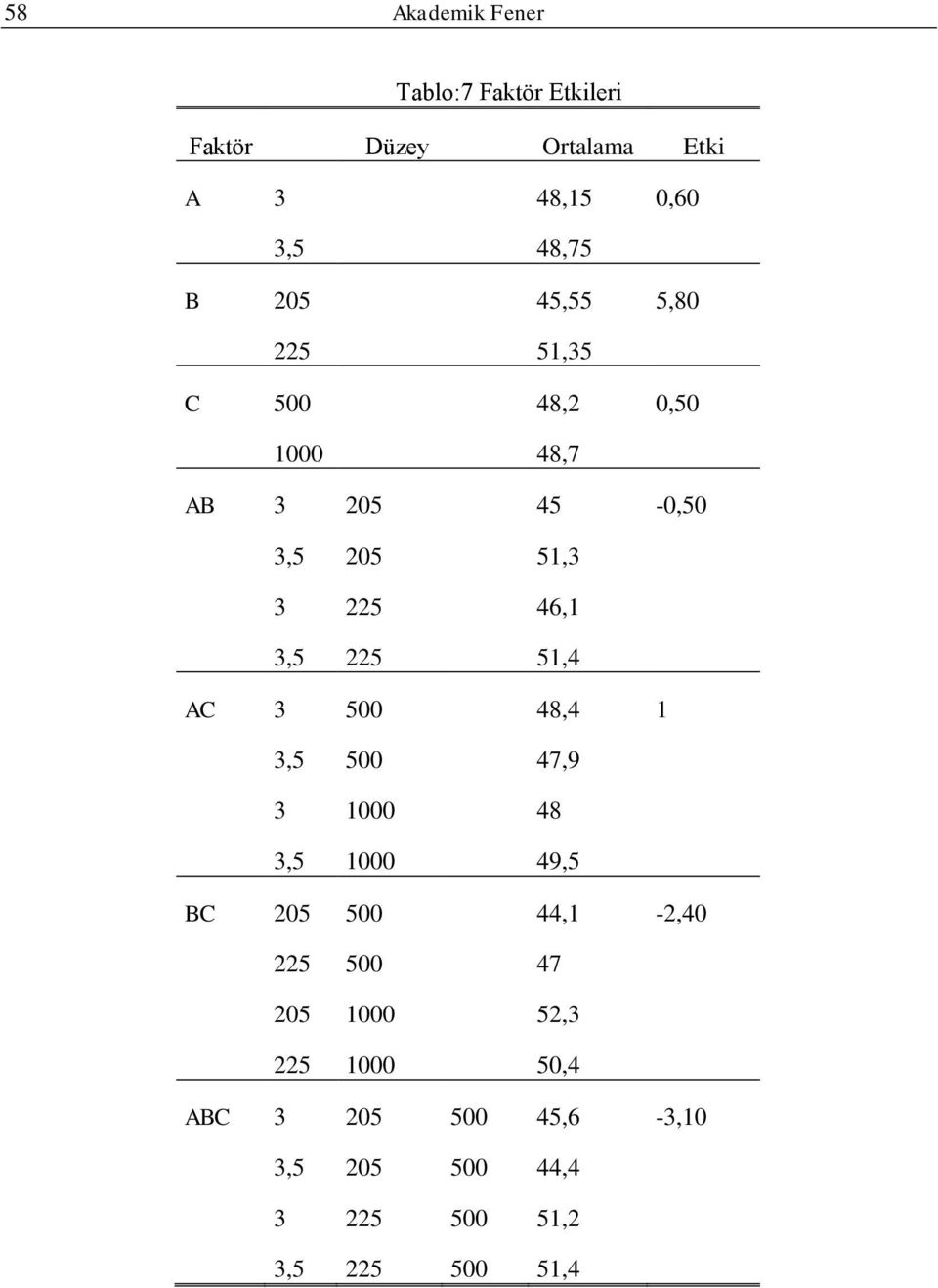 46, 3,5 5 5,4 AC 3 500 48,4 3,5 500 47,9 3 000 48 3,5 000 49,5 BC 05 500 44, -,40 5