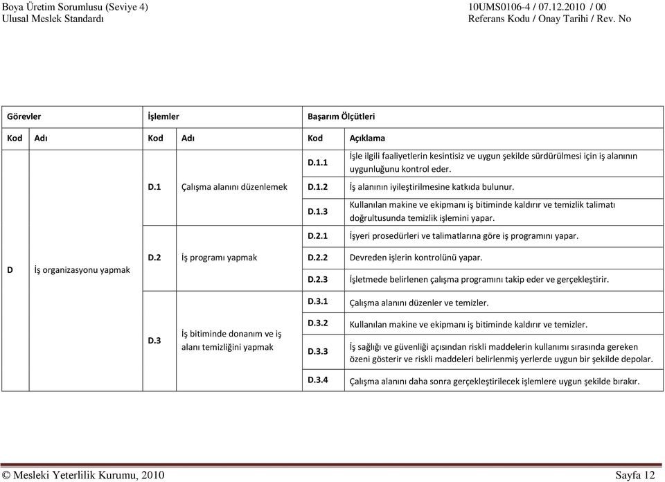 D İş organizasyonu yapmak D.2 İş programı yapmak D.2.2 D.2.3 Devreden işlerin kontrolünü yapar. İşletmede belirlenen çalışma programını takip eder ve gerçekleştirir. D.3.1 Çalışma alanını düzenler ve temizler.