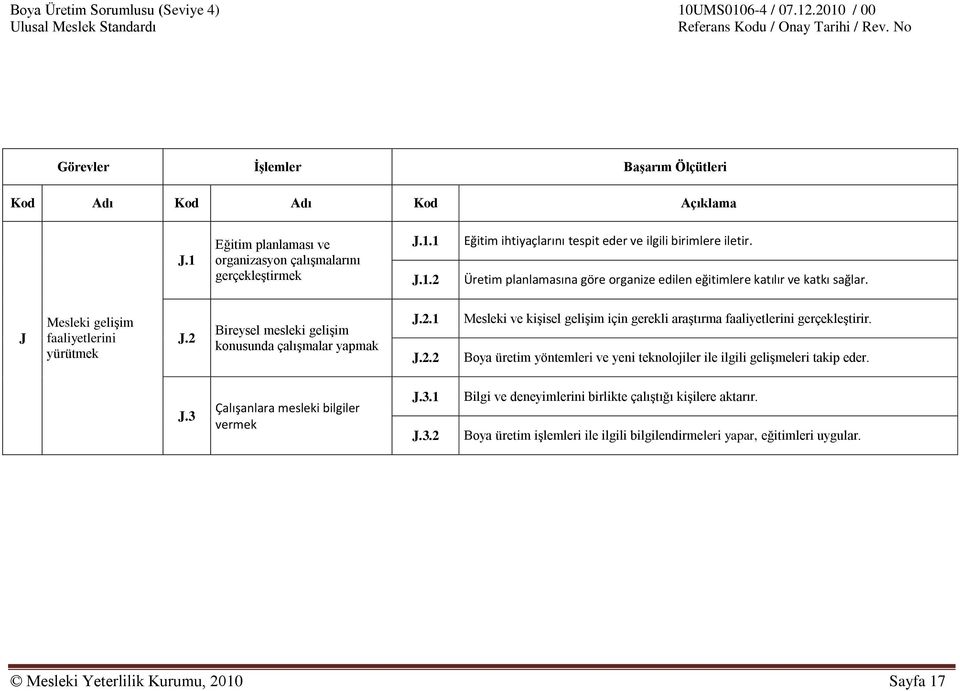 Bireysel mesleki gelişim konusunda çalışmalar yapmak J.2.1 J.2.2 Mesleki ve kişisel gelişim için gerekli araştırma faaliyetlerini gerçekleştirir.