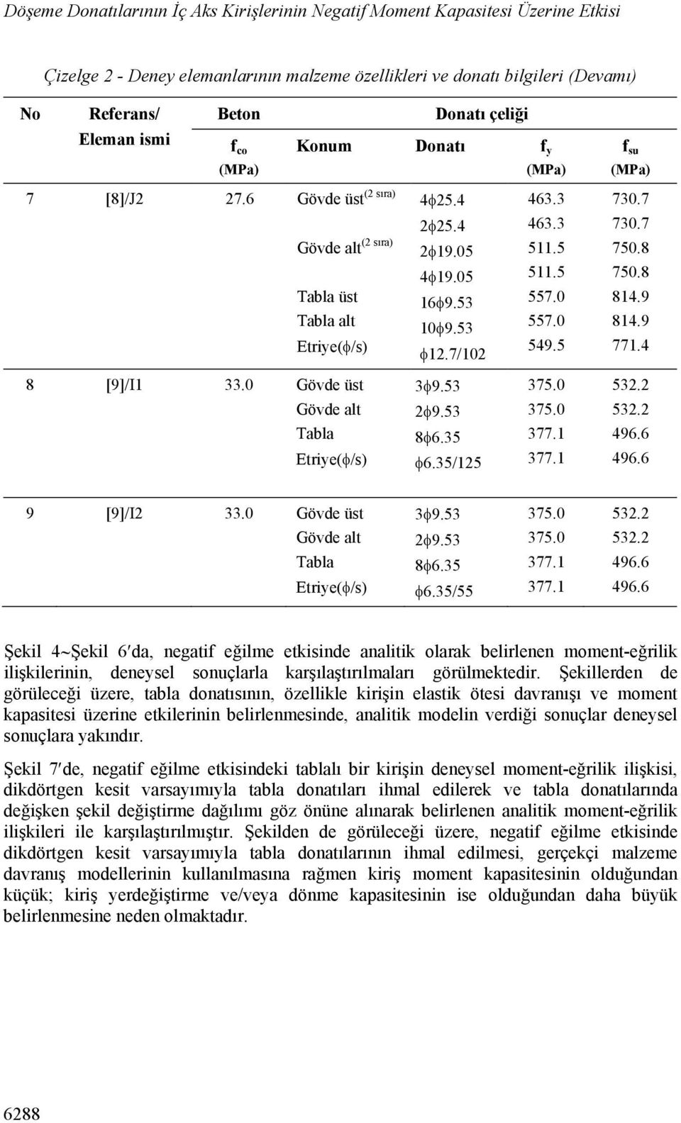 0 557.0 549.5 730.7 730.7 750.8 750.8 814.9 814.9 771.4 8 [9]/I1 33.0 Gövde üst Gövde alt Tabla Etriye(/s) 39.53 29.53 86.35 6.35/125 375.0 375.0 377.1 377.1 532.2 532.2 496.6 496.6 9 [9]/I2 33.