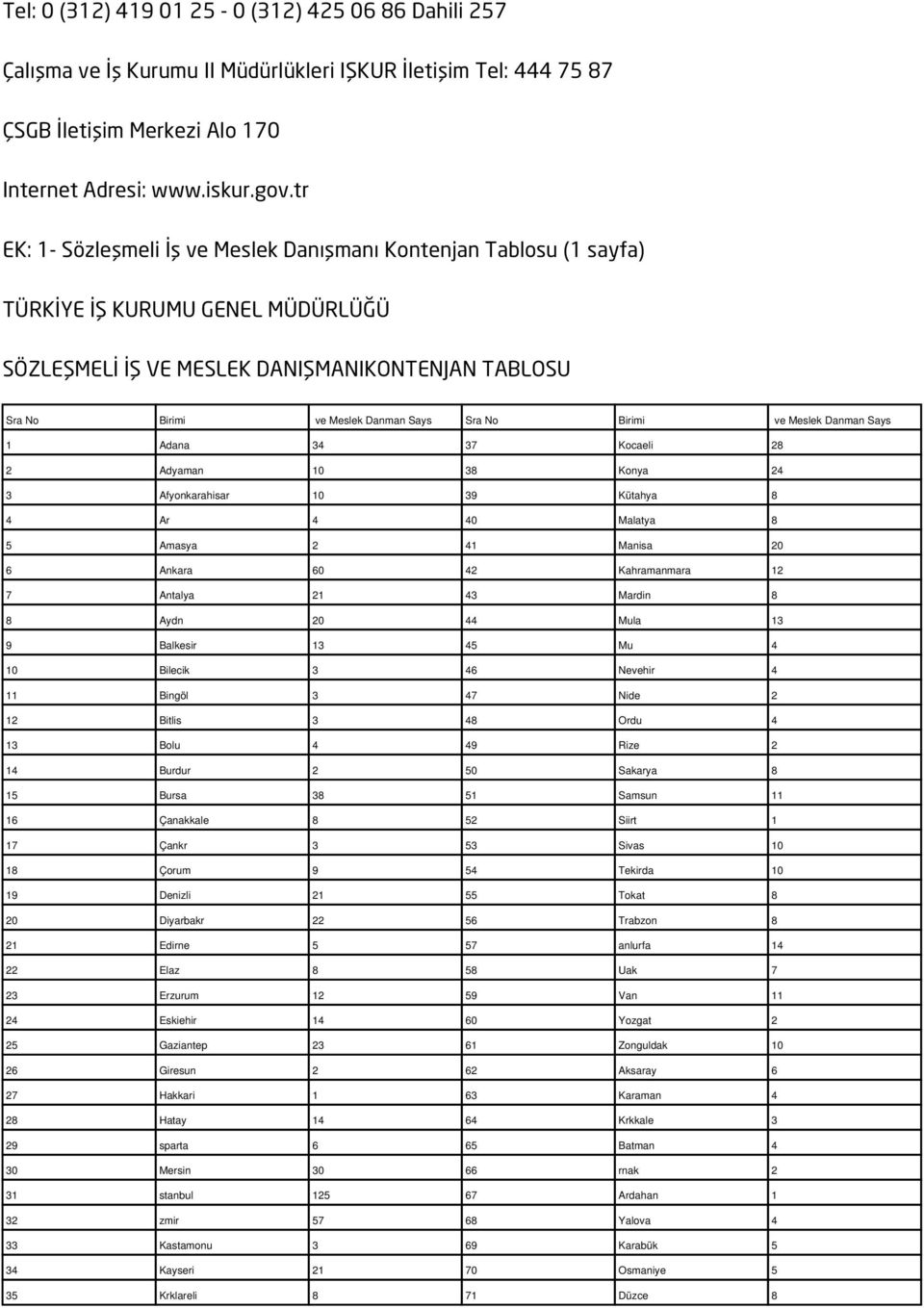 Birimi ve Meslek Danman Says 1 Adana 34 37 Kocaeli 28 2 Adyaman 10 38 Konya 24 3 Afyonkarahisar 10 39 Kütahya 8 4 Ar 4 40 Malatya 8 5 Amasya 2 41 Manisa 20 6 Ankara 60 42 Kahramanmara 12 7 Antalya 21