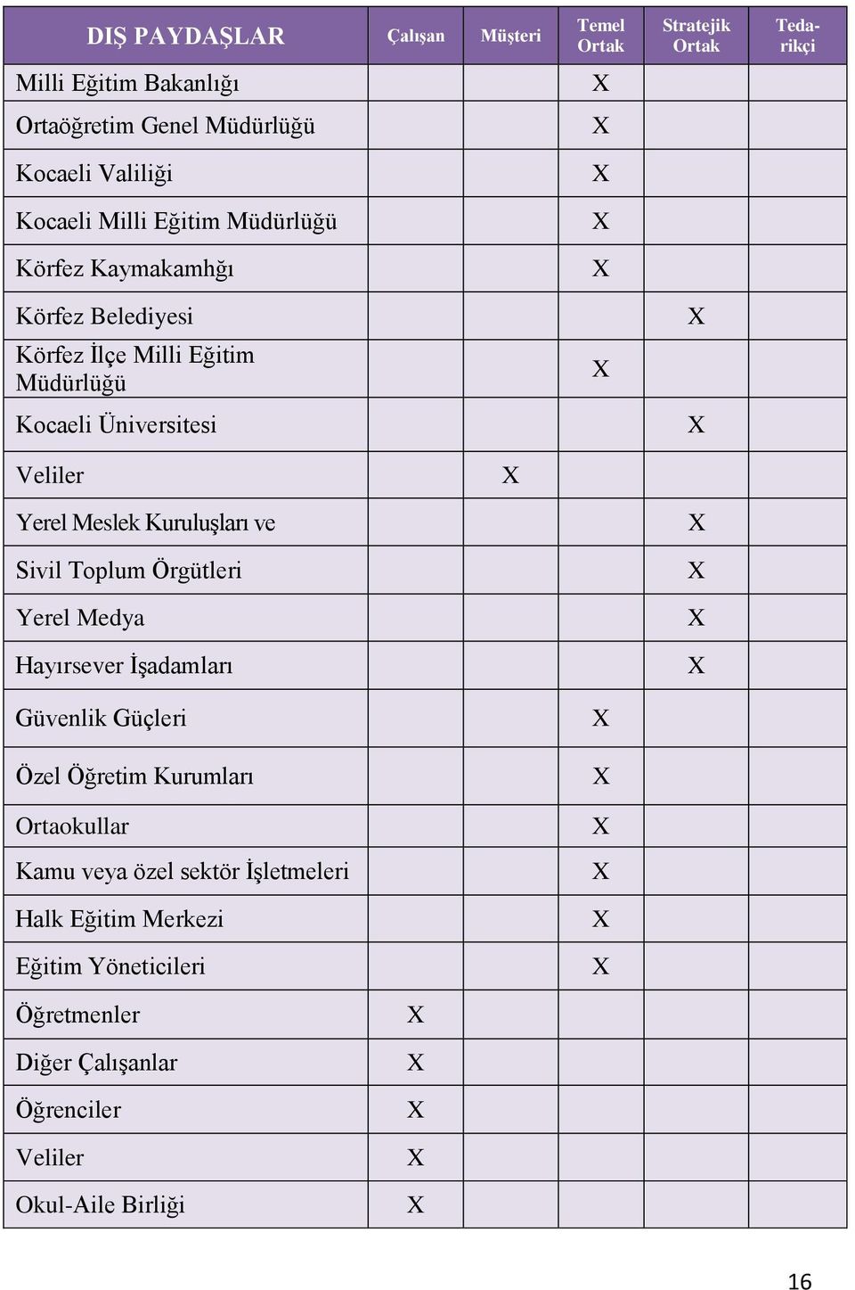 Yerel Meslek Kuruluşları ve Sivil Toplum Örgütleri Yerel Medya Hayırsever İşadamları X X X X Güvenlik Güçleri Özel Öğretim Kurumları Ortaokullar