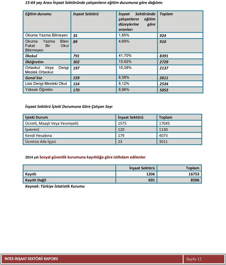 Lise Dengi Mesleki Okul 154 8,12% 2534 Yüksek Öğretim 170 8,96% 5053 İnşaat Sektörü İşteki Durumuna Göre Çalışan Sayı İşteki Durum İnşaat Sektörü Toplam Ücretli, Maaşlı Veya Yevmiyeli) 1575 17045