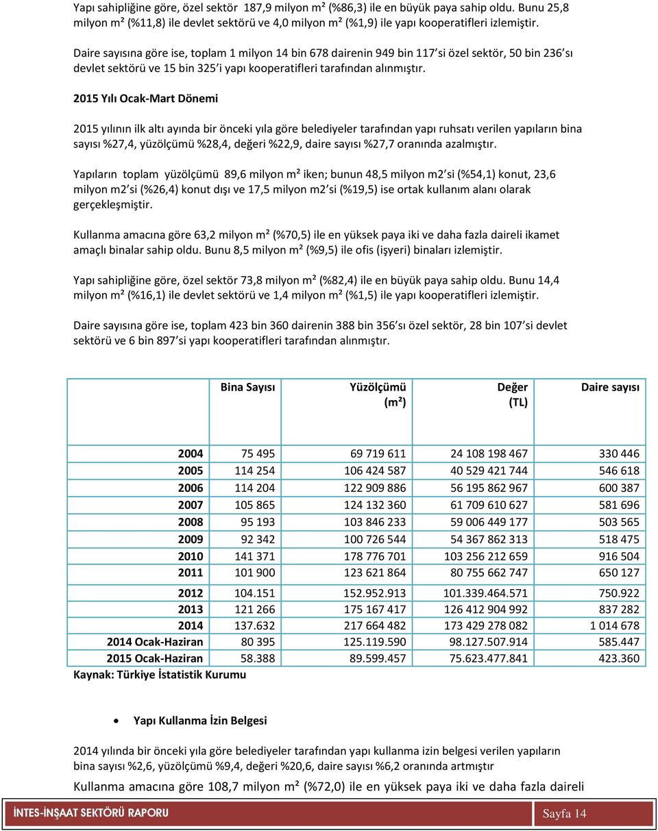 2015 Yılı Ocak-Mart Dönemi 2015 yılının ilk altı ayında bir önceki yıla göre belediyeler tarafından yapı ruhsatı verilen yapıların bina sayısı %27,4, yüzölçümü %28,4, değeri %22,9, daire sayısı %27,7