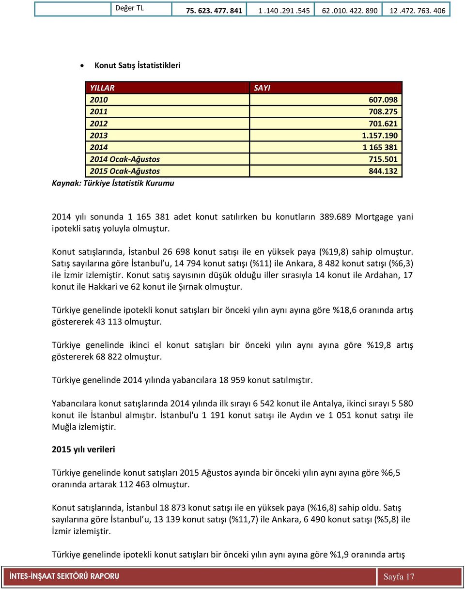 689 Mortgage yani ipotekli satış yoluyla olmuştur. Konut satışlarında, İstanbul 26 698 konut satışı ile en yüksek paya (%19,8) sahip olmuştur.