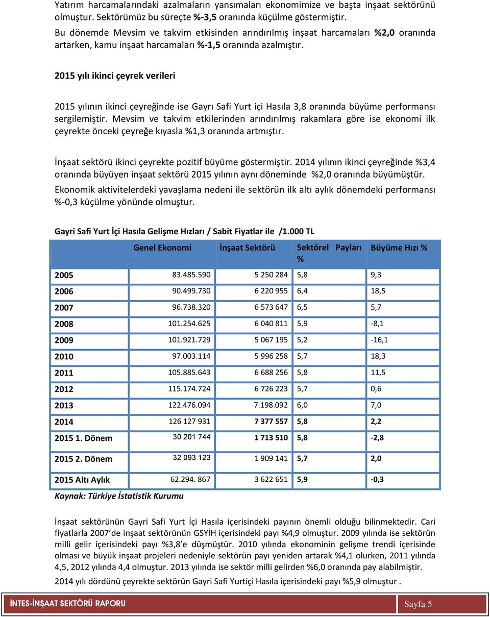 2015 yılı ikinci çeyrek verileri 2015 yılının ikinci çeyreğinde ise Gayrı Safi Yurt içi Hasıla 3,8 oranında büyüme performansı sergilemiştir.