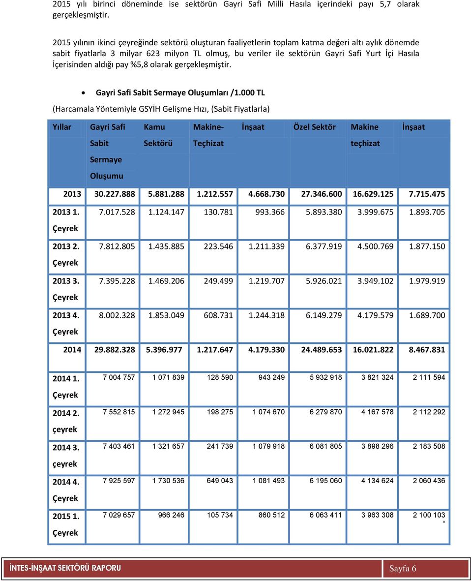 İçerisinden aldığı pay %5,8 olarak gerçekleşmiştir. Gayri Safi Sabit Sermaye Oluşumları /1.