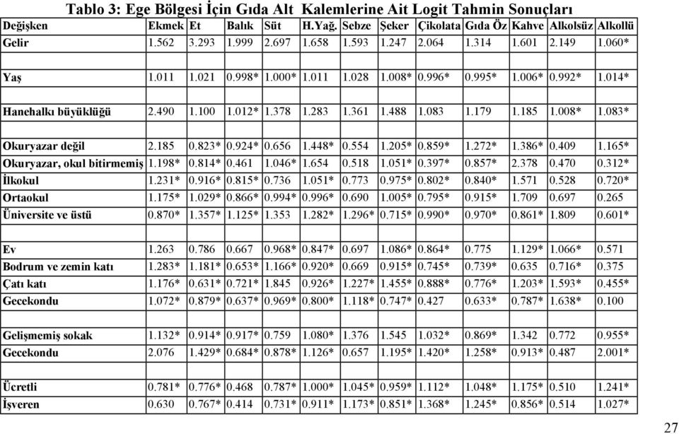 179 1.185 1.008* 1.083* Okuryazar değil 2.185 0.823* 0.924* 0.656 1.448* 0.554 1.205* 0.859* 1.272* 1.386* 0.409 1.165* Okuryazar, okul bitirmemiş 1.198* 0.814* 0.461 1.046* 1.654 0.518 1.051* 0.