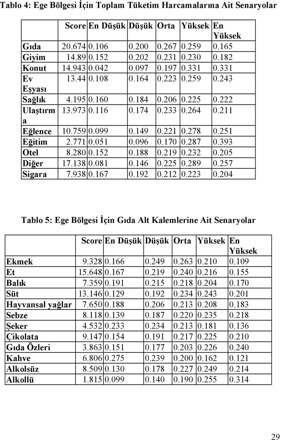 759 0.099 0.149 0.221 0.278 0.251 Eğitim 2.771 0.051 0.096 0.170 0.287 0.393 Otel 8.280 0.152 0.188 0.219 0.232 0.205 Diğer 17.138 0.081 0.146 0.225 0.289 0.257 Sigara 7.938 0.167 0.192 0.212 0.223 0.