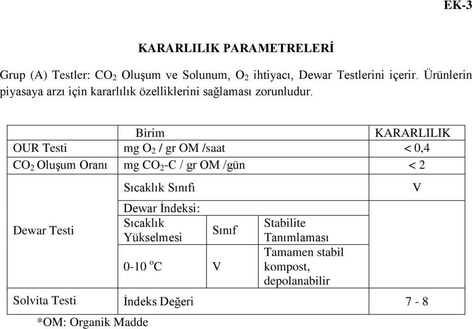 Birim KARARLILIK OUR Testi mg O 2 / gr OM /saat < 0,4 CO 2 Oluşum Oranı mg CO 2 -C / gr OM /gün < 2 Dewar Testi