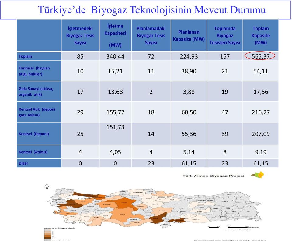 (hayvan atığı, bitkiler) 10 15,21 11 38,90 21 54,11 Gıda Sanayi (atıksu, organik atık) 17 13,68 2 3,88 19 17,56 Kentsel Atık (deponi