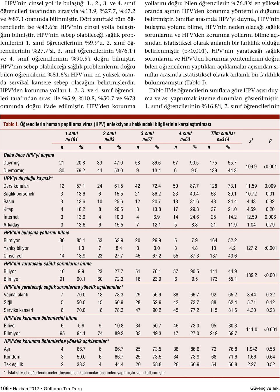 sınıf öğrencilerinin %90.5 i doğru bilmiştir. HPV nin sebep olabileceği sağlık problemlerini doğru bilen öğrencilerin %81.