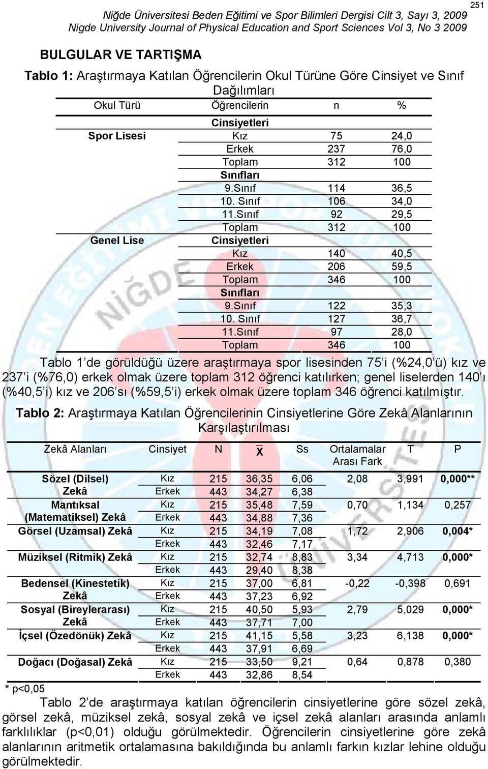 Sınıf 97 28,0 Toplam 346 100 Tablo 1 de görüldüğü üzere araştırmaya spor lisesinden 75 i (%24,0 ü) kız ve 237 i (%76,0) erkek olmak üzere toplam 312 öğrenci katılırken; genel liselerden 140 ı (%40,5