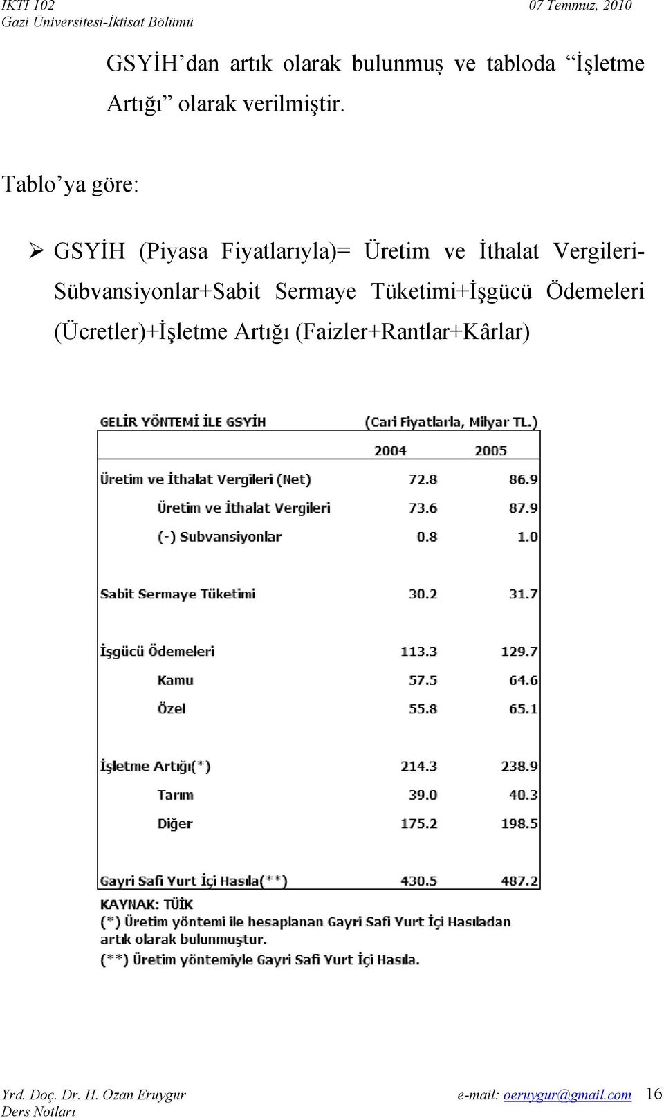 Tablo ya göre: GSYİH (Piyasa Fiyatlarıyla)= Üretim ve İthalat